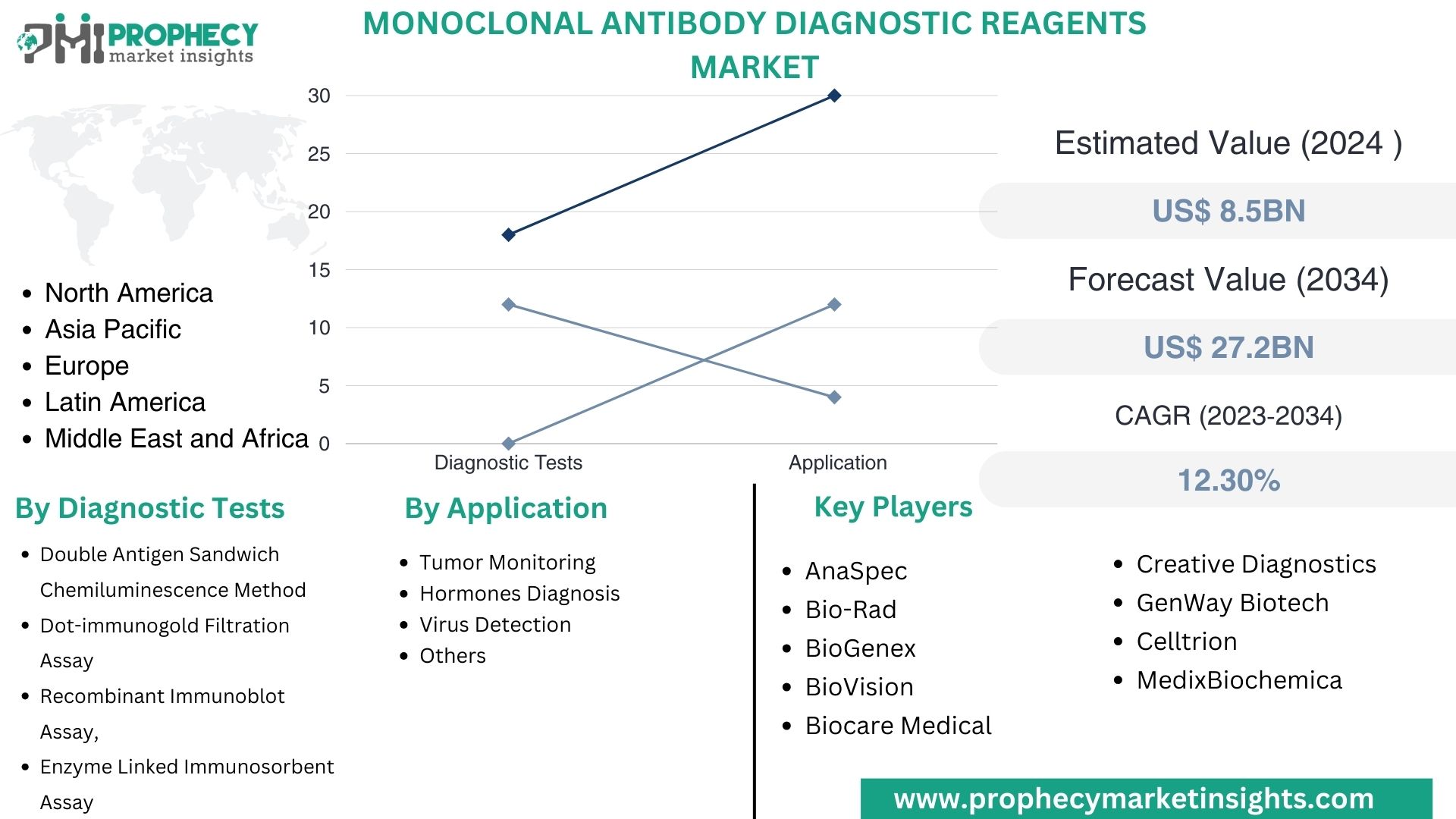 Monoclonal Antibody Diagnostic Reagents Market